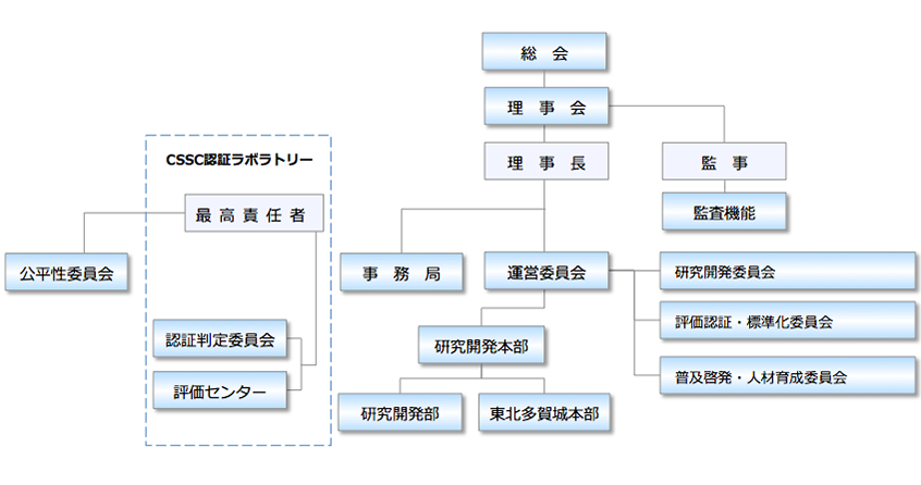 組織図