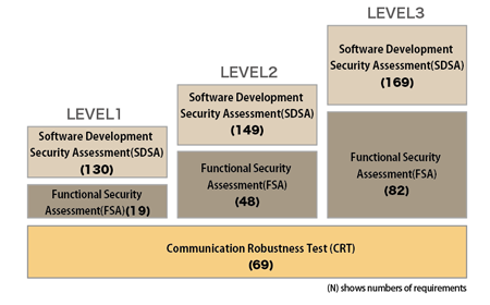 3Levels