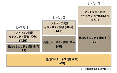 3つの評価項目